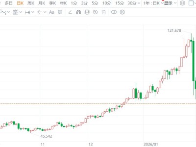 白銀暴跌行情延續(xù) 年內(nèi)漲幅已被完全抹平