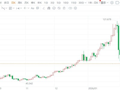 現(xiàn)貨白銀跌破68美元