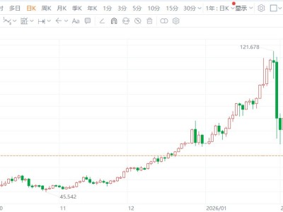現貨白銀跌破65美元
