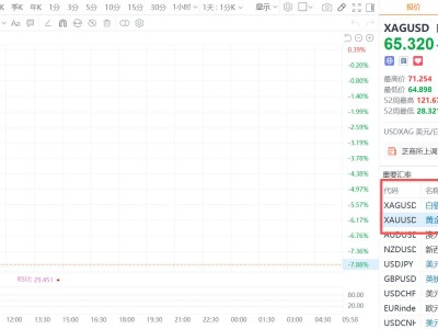 金銀驚魂!白銀抹平年內漲幅,黃金一度跌破4700美元