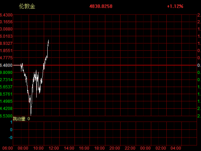 現(xiàn)貨黃金、白銀深V反彈