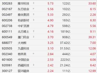 A股稀土永磁板塊走高，北方稀土漲超4%