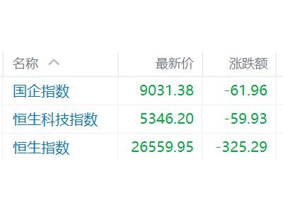 港股收評：集體下跌！恒指跌1.21%，鋰電池股逆市上升