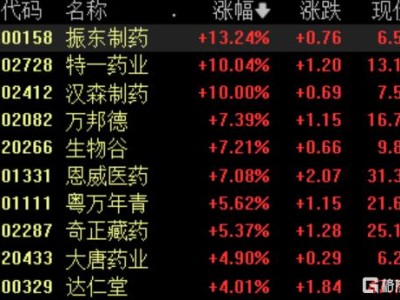 產業迎最強政策風，中藥股全線爆發！