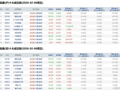 資金動向 | 北水持續搶籌騰訊、阿里,拋售康方生物3億港元