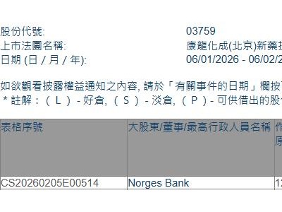 康龍化成(03759.HK)遭Norges Bank減持183.42萬股