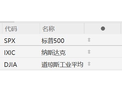 美股三大指數均漲超1%