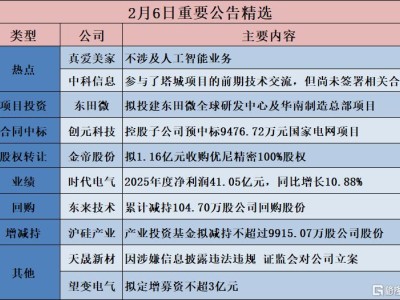 公告精選︱航宇科技:擬不超過1.05億歐元投資建設斯洛伐克工業裝備零部件鍛造生產基地;真愛美家:不涉及人工智能業務