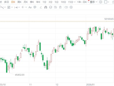 道指歷史性突破5萬點關口