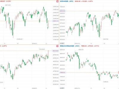 美股大漲!道指漲2.47%站上50000點創新高,英偉達漲近8%,中概指數漲3.71%