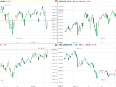 史詩級行情,道指首破50000點!黃仁勛回應6600億質疑