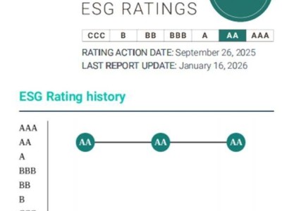 零跑汽車ESG領域持續(xù)領跑:三獲MSCI AA評級 邁向世界級車企