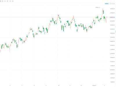 恒指升破27000點關口