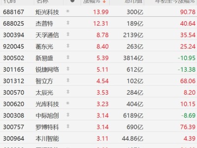 A股CPO概念股集體上漲，新易盛漲超5%，中際旭創(chuàng)漲超3%