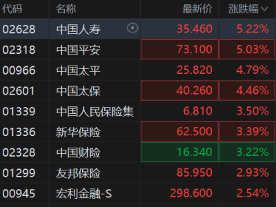 港股異動丨保險股普漲 中國平安、中國人壽漲超5% 機構指保險板塊長期配置價值顯著