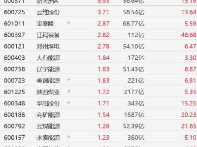 A股煤炭股普漲，云維股份漲近4%