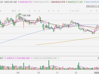 港股異動丨信達生物大漲近9%，與禮來合作推進腫瘤及免疫領(lǐng)域創(chuàng)新藥物全球研發(fā)