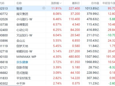 港股異動丨AI應(yīng)用股集體上漲，智譜大漲超11%領(lǐng)漲板塊