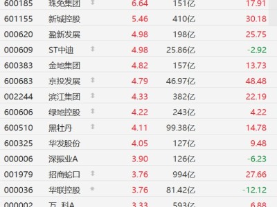 A股異動丨光伏股活躍，隆基綠能漲超5%，通威股份漲超4%，特斯拉開展招聘落實太陽能戰(zhàn)略