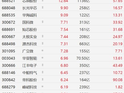 A股異動丨半導體股集體走強，摩爾線程、天岳先進、寒武紀漲超5%