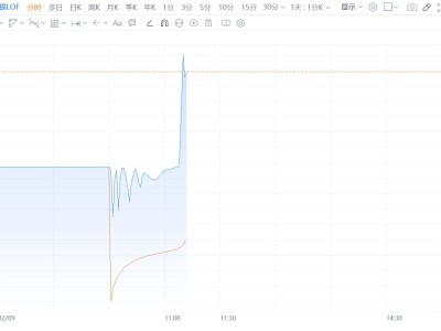 國投白銀LOF漲超8% 此前一度觸及跌停