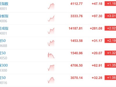 創業板指漲超3% 超4500股上漲