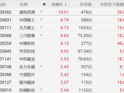 A股稀土永磁板塊走強，盛和資源漲停，北方稀土漲超6%