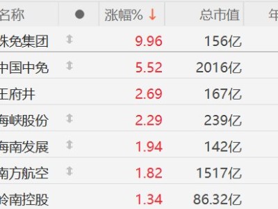 A股免稅股走強，珠免集團漲停，中國中免漲超5%