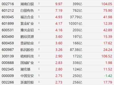 A股黃金概念股漲幅擴大，湖南白銀漲停，白銀有色漲超7%