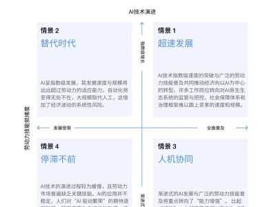 世界經濟論壇報告:2030年AI影響就業的四種情景