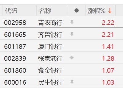 A股銀行股普漲,青農商行、齊魯銀行漲超2%