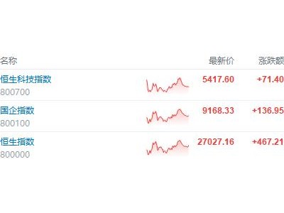 港股收評:恒指漲1.76%,科技、金融齊漲,AI應(yīng)用走強!