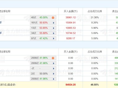 龍虎榜丨中文在線20CM漲停,廣發(fā)證券杭州富春路營業(yè)部凈買入3.89億元