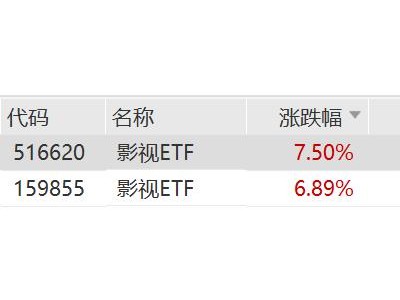 影視ETF漲超7%,Seedance2.0 AI視頻生成模型爆火,8部影片定檔春節(jié)檔