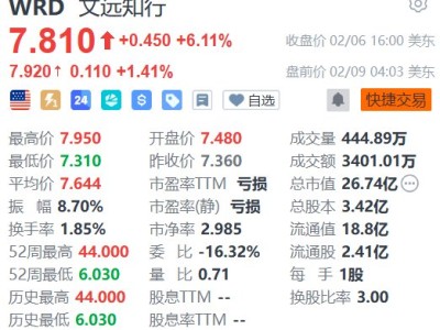 美股異動丨文遠知行盤前續漲超1% 與Uber合作拓中東市場 獲摩通看好