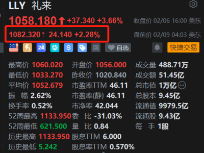 美股異動丨禮來盤前漲2.2% 高盛看高其目標價至1260美元 重申 “買入”評級