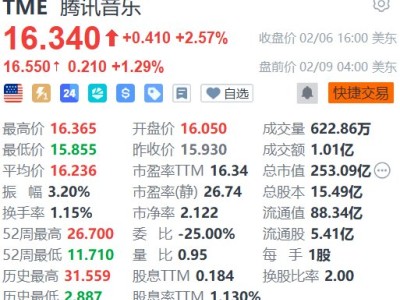 美股異動丨騰訊音樂盤前續漲超1% 花旗料其上季業績符預期或略勝預期