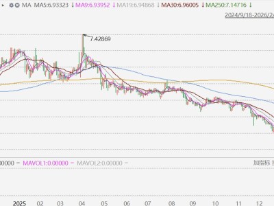 離岸人民幣兌美元升破6.92，創2023年5月以來新高