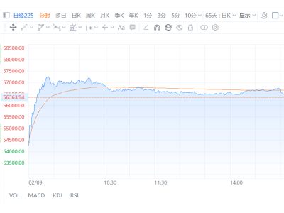 "高市行情"殺回來(lái)了？日股狂飆，日元危機(jī)四伏