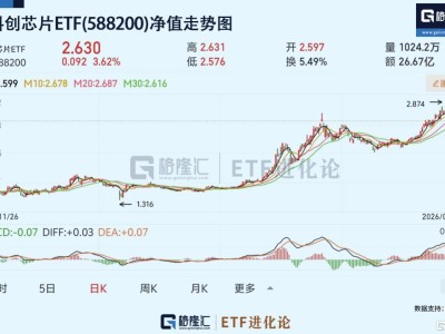 四大因素引爆芯片板塊！科創芯片ETF(588200)標的指數持續上漲