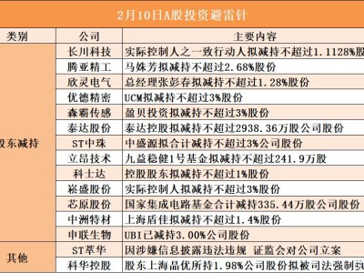 2月10日A股投資避雷針︱ST萃華：因涉嫌信息披露違法違規 證監會對公司立案