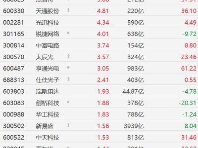 A股CPO概念股普漲,長飛光纖漲超8%