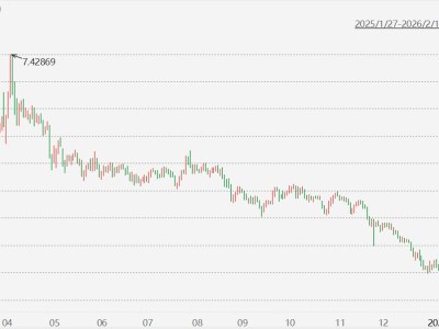 離岸人民幣兌美元升破6.91,續創2023年5月以來新高