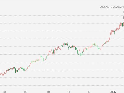 臺股漲近2%,再創歷史新高