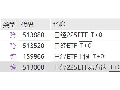 日股再創歷史新高,日經225ETF、日經ETF工銀、日經ETF、日經225ETF易方達漲超2.8%