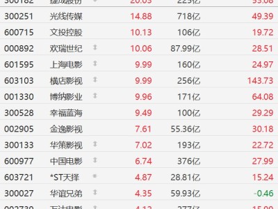 A股影視股集體走強,上海電影等多股漲停,橫店影視創歷史新高