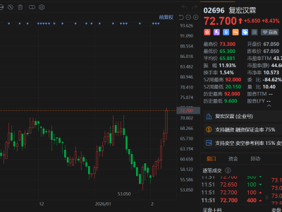 港股異動丨多重利好疊加,復宏漢霖續漲超8%,6日連漲30%走出反轉行情