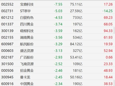 A股黃金概念股集體下跌,白銀有色跌超4%
