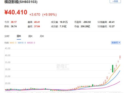 預售破億！春節檔票房大戰打響，哪些公司將受益？