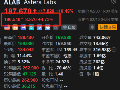 美股異動丨全球連接芯片巨頭Astera Labs盤前續(xù)漲約5% 即將公布業(yè)績